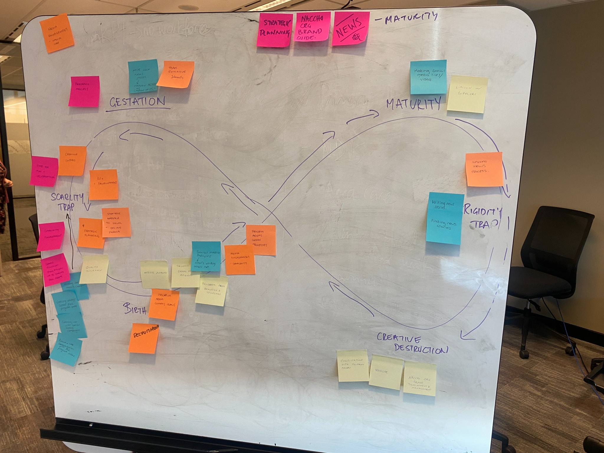 A workshop board mapping ideas and stages during a facilitated planning session